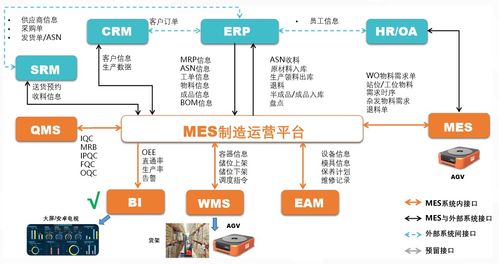 企業(yè)管理系統(tǒng)整合 MES與其他系統(tǒng)的集成策略與價(jià)值